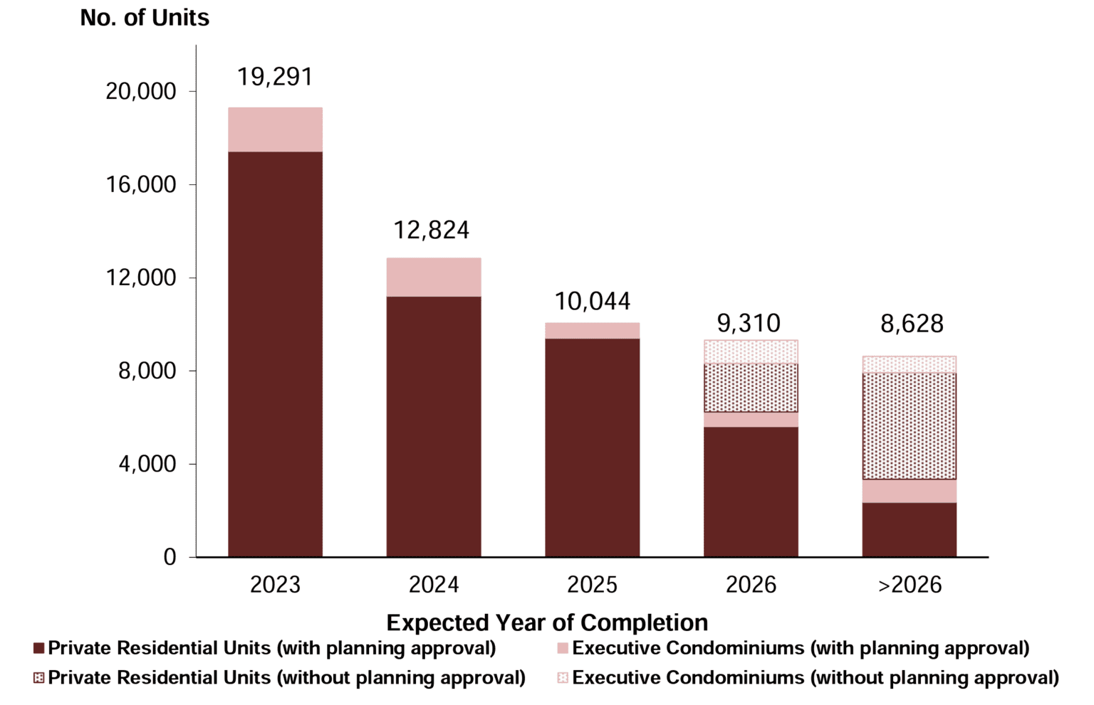 Unsold Condo Units in Singapore 4Q2022